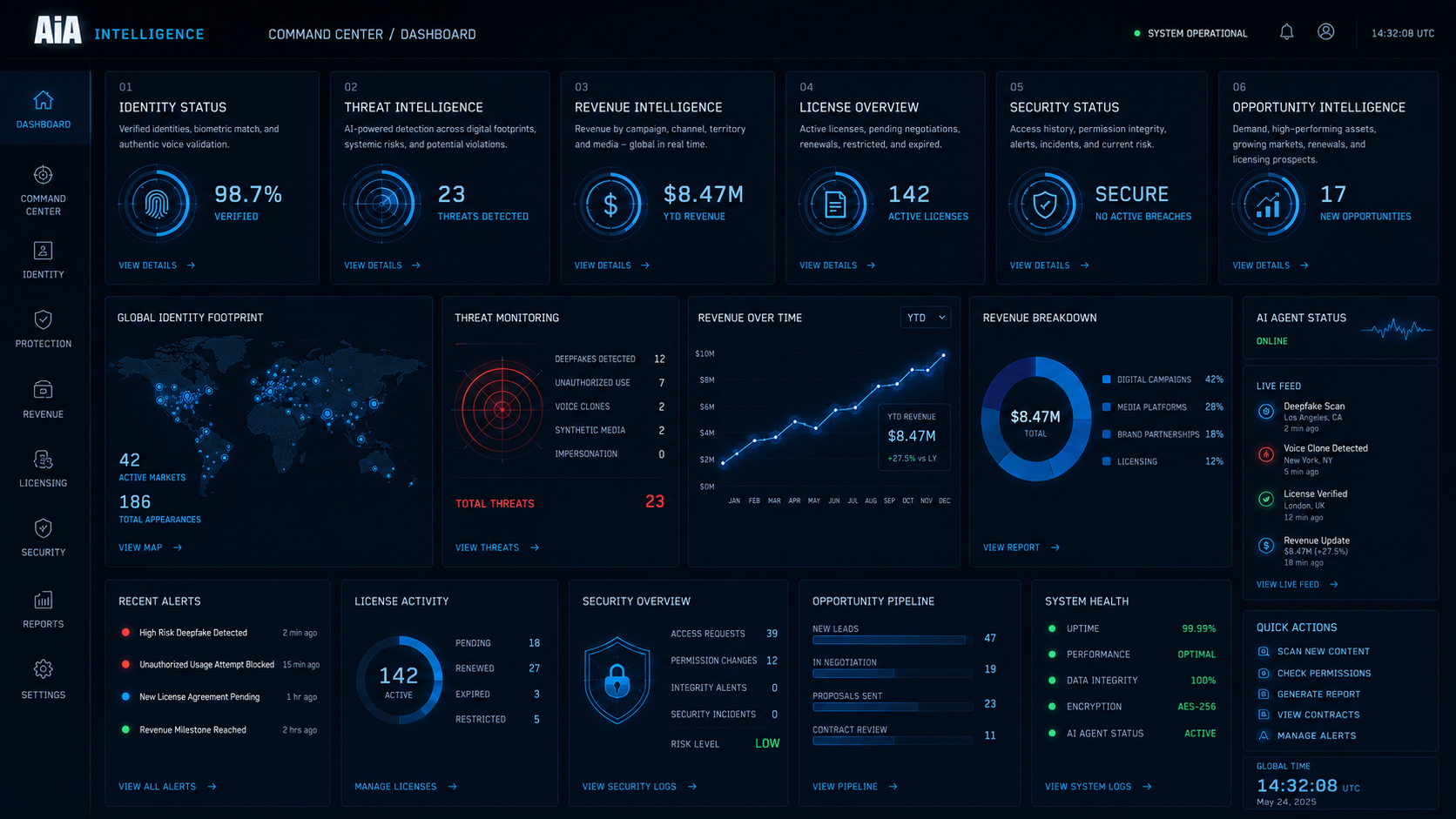 AiA Intelligence dashboard showing identity verification, threat monitoring, revenue, licenses, security, opportunities, global usage, and live alerts